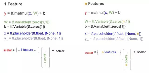 Tensorflow 中的单特征与 n 个特征的线性回归模型